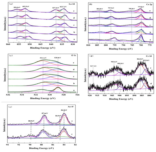 Figure 5. XPS patterns of samples. (a) LaCoO3-SG; (b) LaCoO3-NC; (c) 3%Au/LaCoO3-NC; (d) LaCo0.85Ce0.15O3; (e) 3%Au//LaCo0.85Ce0.15O3.