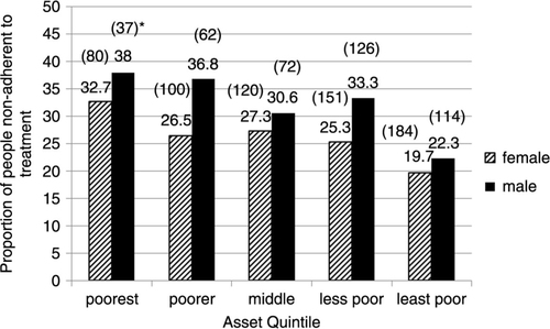 Fig. 2 Percentage of people non-adherent to treatment by sex and asset quintile.*Absolute numbers of samples are shown in the parenthesis.