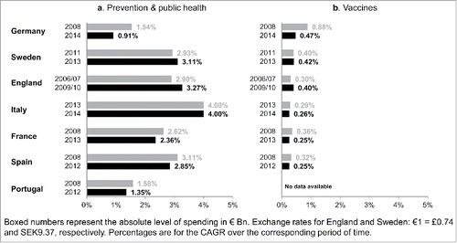 Figure 1. Proportion of national healthcare spending devoted to prevention and to vaccines (national sources).
