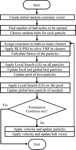 Figure. 2. Sketch of the Tri-fold PSO in the proposed Hierarchical-Iterative approach.