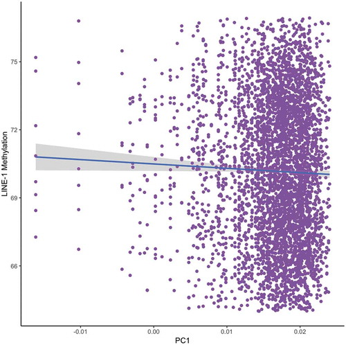 Figure 2. Association between LINE-1 methylation and the first principle component (PC1) from the genome-wide PCA analysis (n = 572). PCA was performed on genome-wide SNP data generated using the Affymetrix Axiom Biobanking Array. All study participants are shown as filled circles. The blue line represents X. X is shown by the grey shading. Lower levels of European admixture are associated with higher levels of LINE-1 methylation (p-value = 0.0004). Individuals with lower levels of European admixture have higher values for PC1.