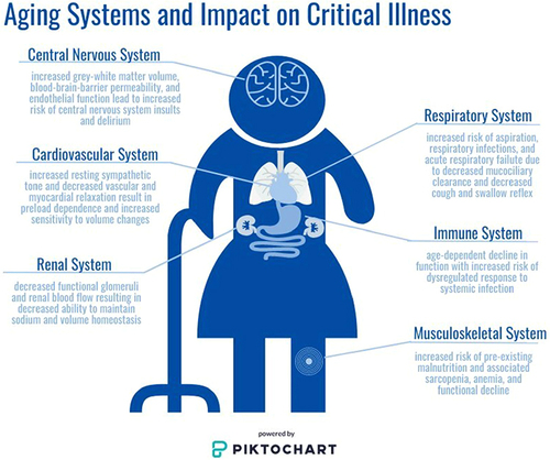 Figure 1 System-specific considerations for the critically Ill older adult patient. Age-related changes to the central nervous, cardiovascular, respiratory, musculoskeletal, renal, and immune systems are highlighted. Together these changes can impact overall patient health at baseline, and may be of particular concern during acute illness when physiologic homeostasis is particularly altered. Consideration of these changes should be made by all clinicians caring for older adults to help guide clinical decision making, family discussions, and overall goals of care. Image is powered by Piktochart.