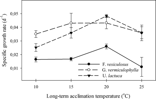 Fig. 3 Experiment II: Specific growth rates for three macroalgal species in response to four growth temperatures. Errors are SE, N = 4.