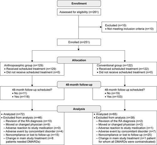 Figure 1 Patient enrollment, follow-up, and analysis.