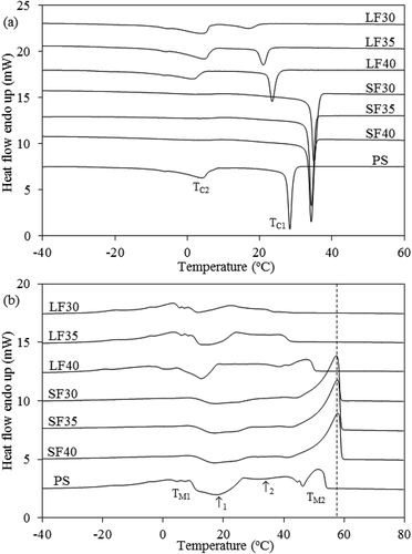 Figure 4. Differential scanning calorimetry thermograms for the (a) crystallization and (b) melting of PS and all fractions.