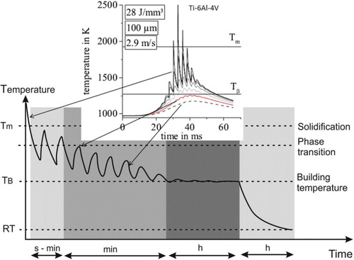 6 In-situ heat treatment during SEBM: Schematic of the temperature evolution at a fixed point of the component where the beam passes several times in each layer. A simulated temperature evolution at different depths (in steps of 100 µm) for Ti–6Al–4V is shown to visualise the time scale of temperature variation near the surface during and after melting