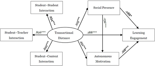 Figure 1 The structural equation model result of model 1(Transactional distance as independent variable).