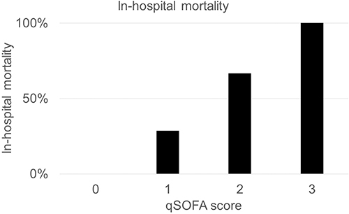 Figure 1 In-hospital mortality is higher among chronic dialysis patients with invasive listeriosis who have a higher qSOFA score.