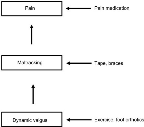 Figure 9 Algorithm for the treatment of PFPS.