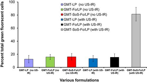 Figure 6 Flow-cytometry findings for GMC LPs, GMC-Fo LPs, and GMC-SoS-Fo LPs) when incubated with the CAOV3 cell line and treated or untreated with US-IR.