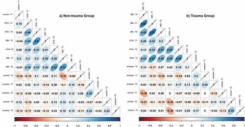 Figure 2. Correlations among stress biomarkers and anxious-depressive symptoms along T1, T2, and T3.