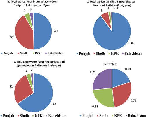 Figure 4. Total agricultural and blue crop surface and groundwater water footprints (WFs) (km3/year) per province in Pakistan. Figure 4a gives the total agricultural blue surface WFs (km3/year), Figure 4b the total agricultural groundwater WFs (km3/year), Figure 4c the blue crop WFs of surface and groundwater (km3/year) and figure 4d the K value. (KPK is Khyber Pakhtunkhwa). The K factor refers to the ratio of the blue WFs of the irrigation supply chain and the blue crop WF (dimensionless).