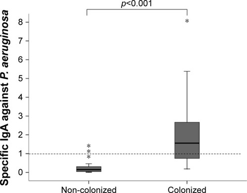 Figure 1 Levels of specific IgA against Pseudomonas aeruginosa (optical density patients/pool of healthy controls) in severe COPD patients non-colonized and colonized by this microorganism.