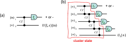 Figure 1. Gate teleportation: (a) a single one, (b) cascade of (a) four times.