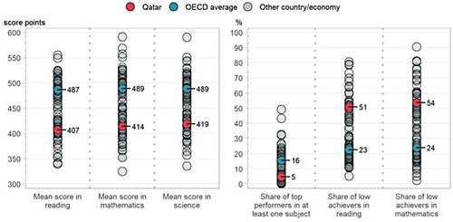 Figure 1: Snapshot of PISA 2018 results from Qatar and OECD averages.Footnote22
