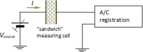 Figure 5. Measuring setup scheme for determination of dark current-voltage (I-U) characteristics.