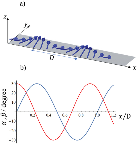 Figure 6. (a) Spatial variation of the optic axis represented by blue arrows of a model (EquationEquation (1)(1) β=β0cos2πDx+s,(1) ) with the modulation period D. Adopted from Ref. [Citation6] with permission from John Wiley & Sons. (b) Spatial dependence of α (blue) and β (red) with a shift s=0.1D.
