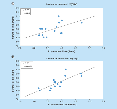 Figure 3.  Correlation of serum calcium with ln(25(OH)D) for the healthy subjects.(A) Measured and (B) normalized metabolite concentration; each point represents one set of measurements from one volunteer; measured vitamin D was obtained by direct analysis of the blood sample; normalized vitamin D was obtained from measured vitamin D and the concentration of binding proteins; the line represents the best linear fit.