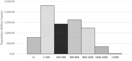Figure 3. Histogram of population in terms of annual runoff (mm/year).
