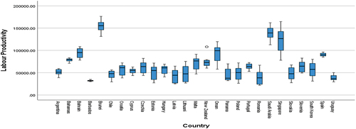 Figure 6. Labour productivity.