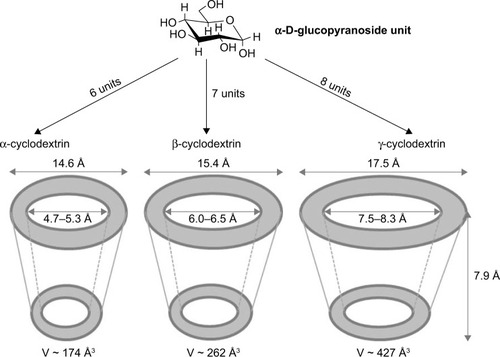 Figure 5 Structure and properties of α-, β-, and γ-cyclodextrin.