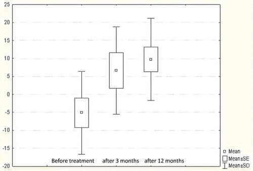 Figure 2 Autoantibody values for the small intestine and large intestine antigens in patients with liver cirrhosis.