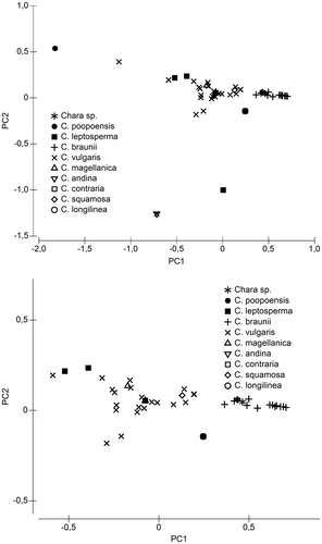 Figure 9. Principal component analysis of a subset of water chemistry data, containing only data about sites with occurrence of Chara-species. The lower panel zooms for better visibility into the centre region, where all C. braunii sites are located. For details of the PCA see Supplementary Table 1.