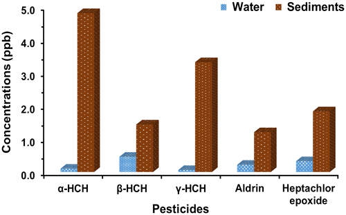 Figure 4. Comparison of concentrations of pesticides in water and sediments from Cienaga Grande in the lower Sinú River of Colombia.