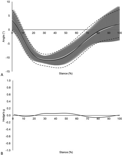 Figure 2. (A) Frontal plane RF kinematics pre- (mean = solid white line; ± 1 SD = shaded grey region) and post-fatigue (mean = solid black line; ± 1 SD = dashed black lines), (B) and associated effect sizes for cluster 1 (n = 9).
