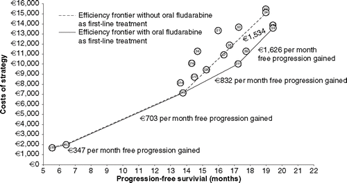Figure 3. Baseline cost-effectiveness results: day hospitalisations.