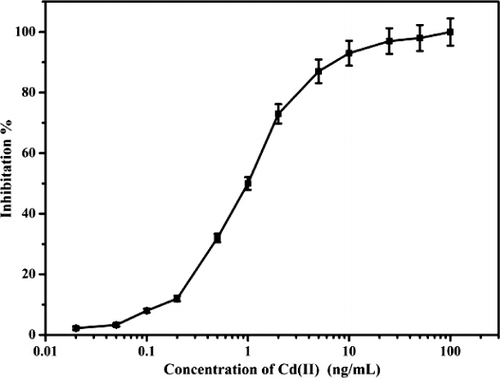 Figure S2. Standard curve for detection of Cd(II) using ELISA. Each sample was analyzed for three replicates.