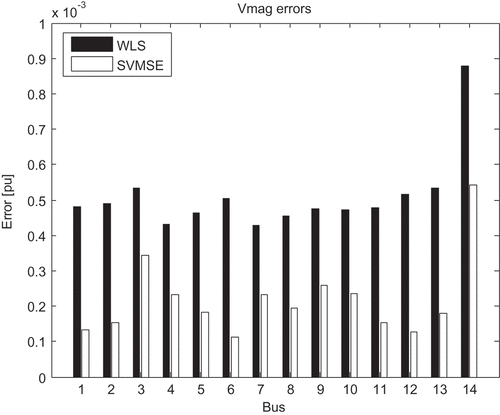 Figure 7. Voltage magnitude estimation errors for the IEEE 14.