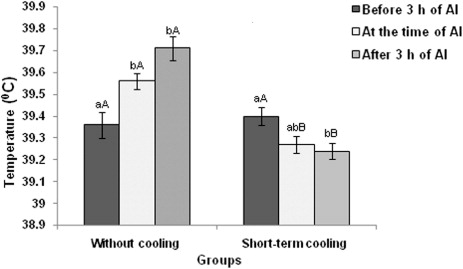 Figure 2. Vaginal temperatures in without cooling (n = 9) and short-term cooling group (16) of Murrah buffalo heifers were measured at three times using digital thermometer. Bars with different superscript within a group (a and b) and between the groups (A and B) differ significantly (P < 0.05).