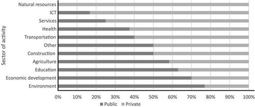 Figure 3. Distribution of public and private organizations by activity sector.