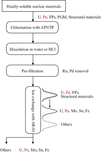 Figure 6. Proposed process for separation of U and Pu from hardly soluble nuclear materials.