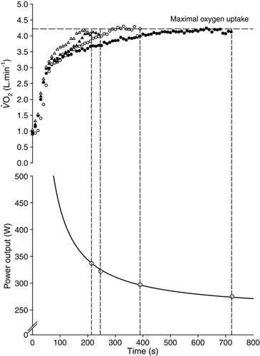 Figure 6.  Derivation of the power–duration relationship from bouts of severe-intensity exercise. The upper panel shows the responses to exercise at 275, 297, 322, and 337 W (85–100% ), with the end-point being equal to in each case. The power outputs are plotted against time to exhaustion in the lower panel to illustrate the hyperbolic character of the power–duration relationship. These responses resulted in a critical power of 247 W and a W′ (“anaerobic work capacity”) of 19.3 kJ. See text for further details.