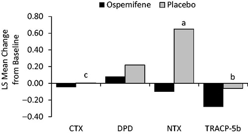 Figure 1. LS mean changes from baseline for bone resorption markers with ospemifene versus placebo at week 12. ap < 0.05; bp < 0.001; cp < 0.0001. CTX, C-terminal cross-linking telopeptides of type I collagen; DPD, deoxypyridinoline; LS, least-squares; NTX, N-terminal cross-linking telopeptides of type I collagen; TRACP-5b, tartrate-resistant acid phosphatase 5b.