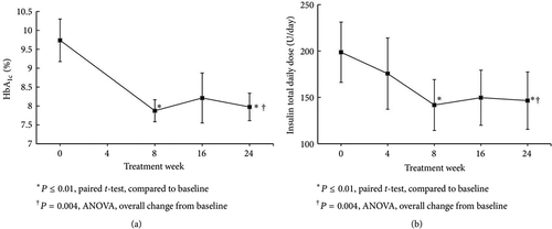 Figure 16. Effect of bromocriptine-QR therapy on HbA1c (Panel a) and total daily insulin dose (TDID) (Panel b) over 24 weeks in subjects (N = 8) on metformin plus high-dose basal-bolus insulin therapy at baseline.