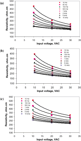 Figure 5. (a) Effects of input voltage and frequency on the resistivity of goat meat in the sinusoidal wave regime; (b) Effects of input voltage and frequency on the resistivity of goat meat in the square wave regime; (c) Effects of input voltage and frequency on the resistivity of goat meat in the sawtooth wave regime.