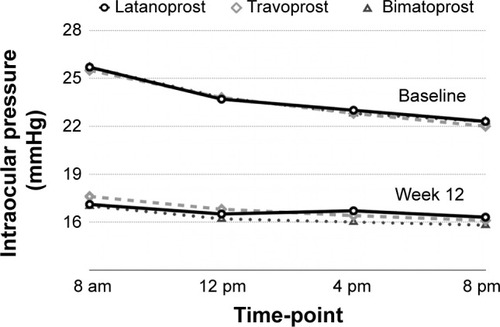 Figure 3 Mean intraocular pressure with latanoprost, travoprost, and bimatoprost at baseline and after 12 weeks of treatment in a cohort of primary open-angle glaucoma and ocular hypertension patients.