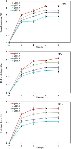 Figure 5. Hydrolysis of FOS, SCPW and SCPCA after treatment with α-amylase.Note: The error bars represent the range of sample variation between three replicates and the standard deviation.