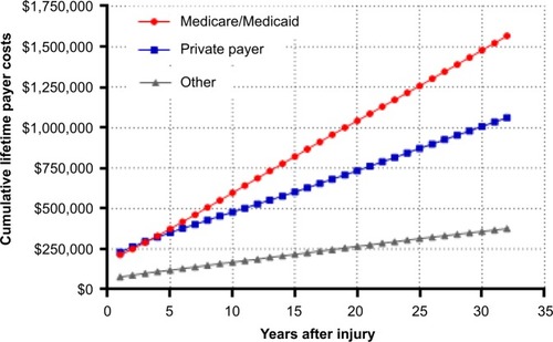 Figure 2 Cumulative lifetime primary payer costs in a typical spinal cord-injured patient in the US.