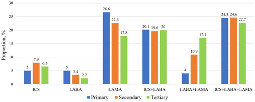 Figure 1 Proportion of COPD medication in each assessment.