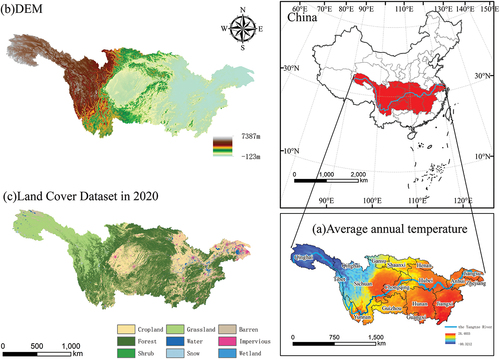 Figure 1. Overview of the Yangtze River Basin. (a) Is the map of the annual average temperature distribution in the Yangtze River Basin. (b) Is the digital elevation model (DEM) distribution map of the Yangtze River Basin. (c) Is the land use and cover (Yang and Huang Citation2021) type map of the Yangtze River Basin.