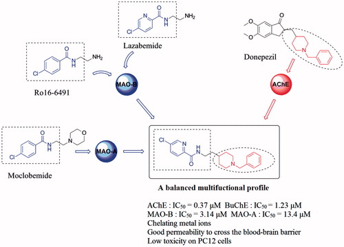 Figure 1. Design strategy for donepezil-like compounds.