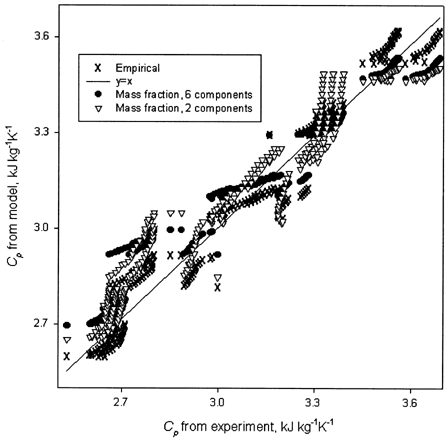 Figure 2. Comparison between experimental and calculated specific heats.