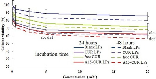 Figure 4 The cellular viability of DU145 cells cultured with free CUR, blank LPs, CUR LPs, and A15-CUR LPs in the incubation time of 24 or 48 hrs at the 5 different concentrations (n=6). Data = mean ± SD. At 24 hrs: ap < 0.05, compared with blank LPs; bp < 0.05, compared with free CUR; cp < 0.05, compared with CUR LPs. At 48 hrs: dp < 0.05, compared with blank LPs; ep < 0.05, compared with free CUR; fp < 0.05, compared with CUR LPs.
