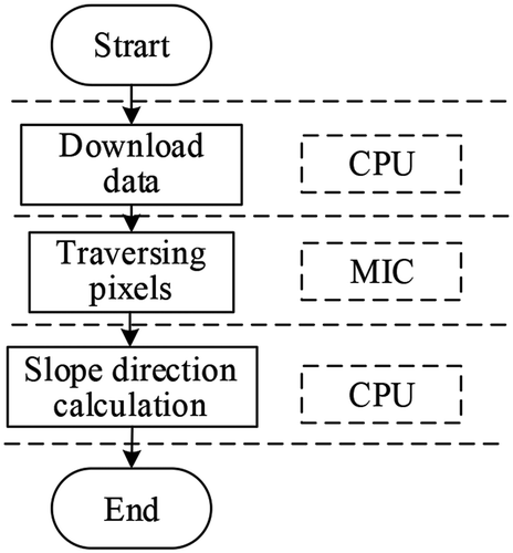 Figure 16. Parallel structure of the aspect algorithm based on OpenMP