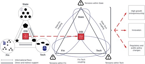 Figure 1. Strategic coupling within fintech ecosystems.Source: Authors' drawing on the concept of the fin–tech–state triangle introduced by Hendrikse et al. (Citation2020).