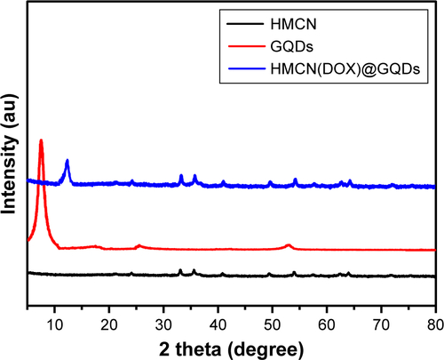 Figure S1 XRD patterns of HMCN, GQDs, and HMCN(DOX)@GQDs.Abbreviations: DOX, doxorubicin; GQDs, graphene quantum dots; HMCN, hollow mesoporous carbon nanoparticle; XRD, X-ray diffraction.